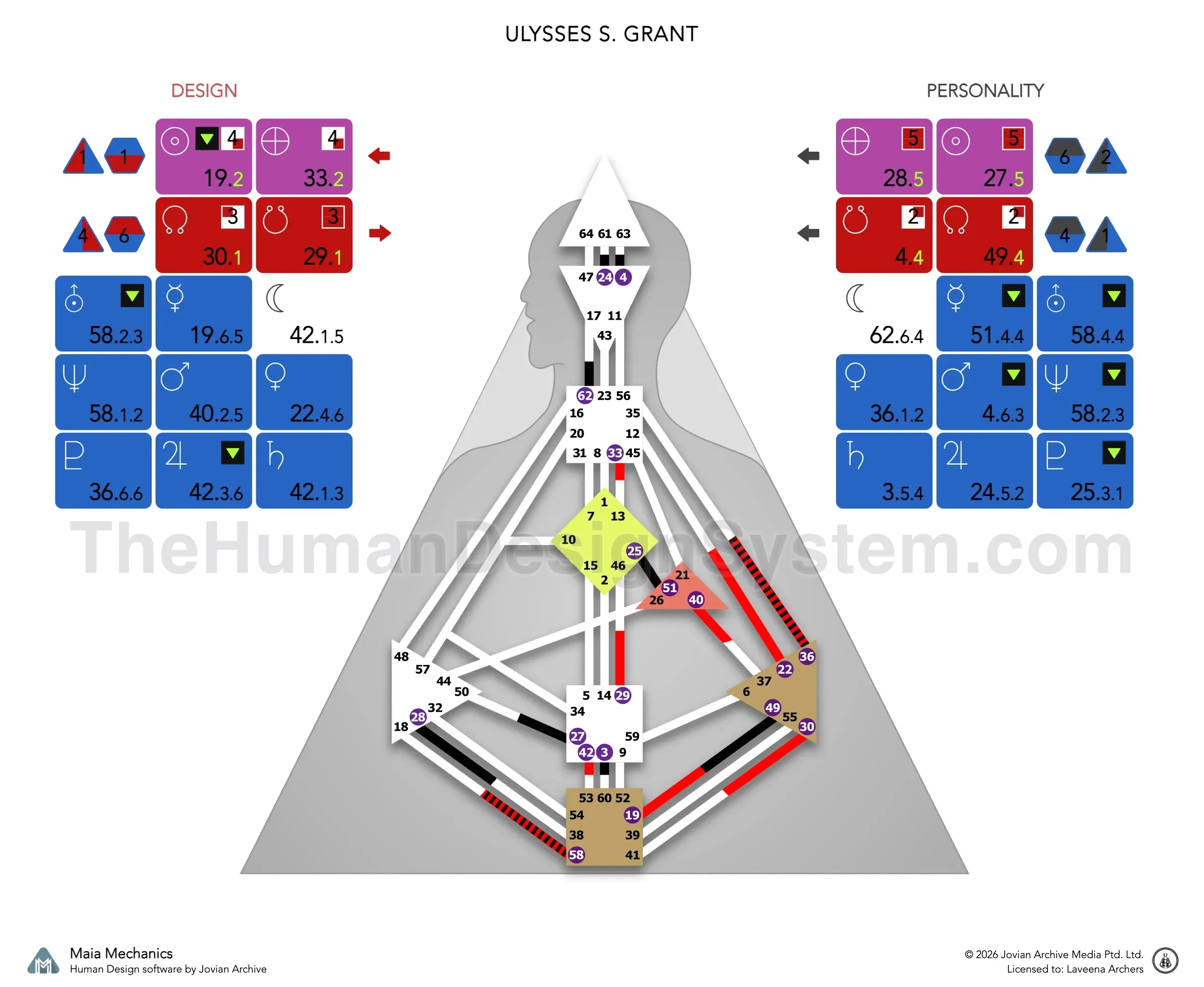 Ulysses S. Grant’s bodygraph: a Split Definition Projector with Solar Plexus authority and a 5/2 profile