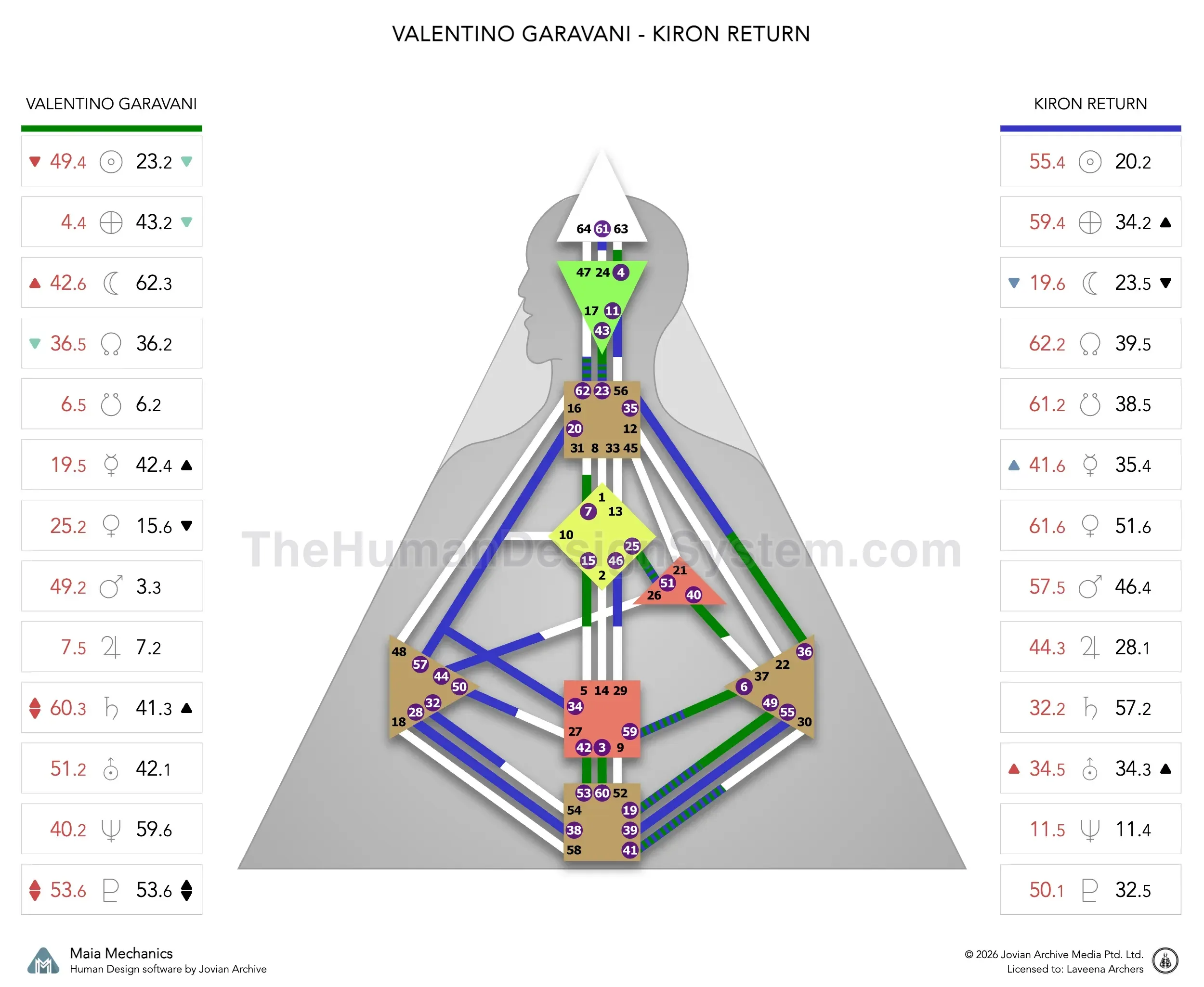 Valentino Garavani’s natal chart against the May 1982 Chiron Return transit