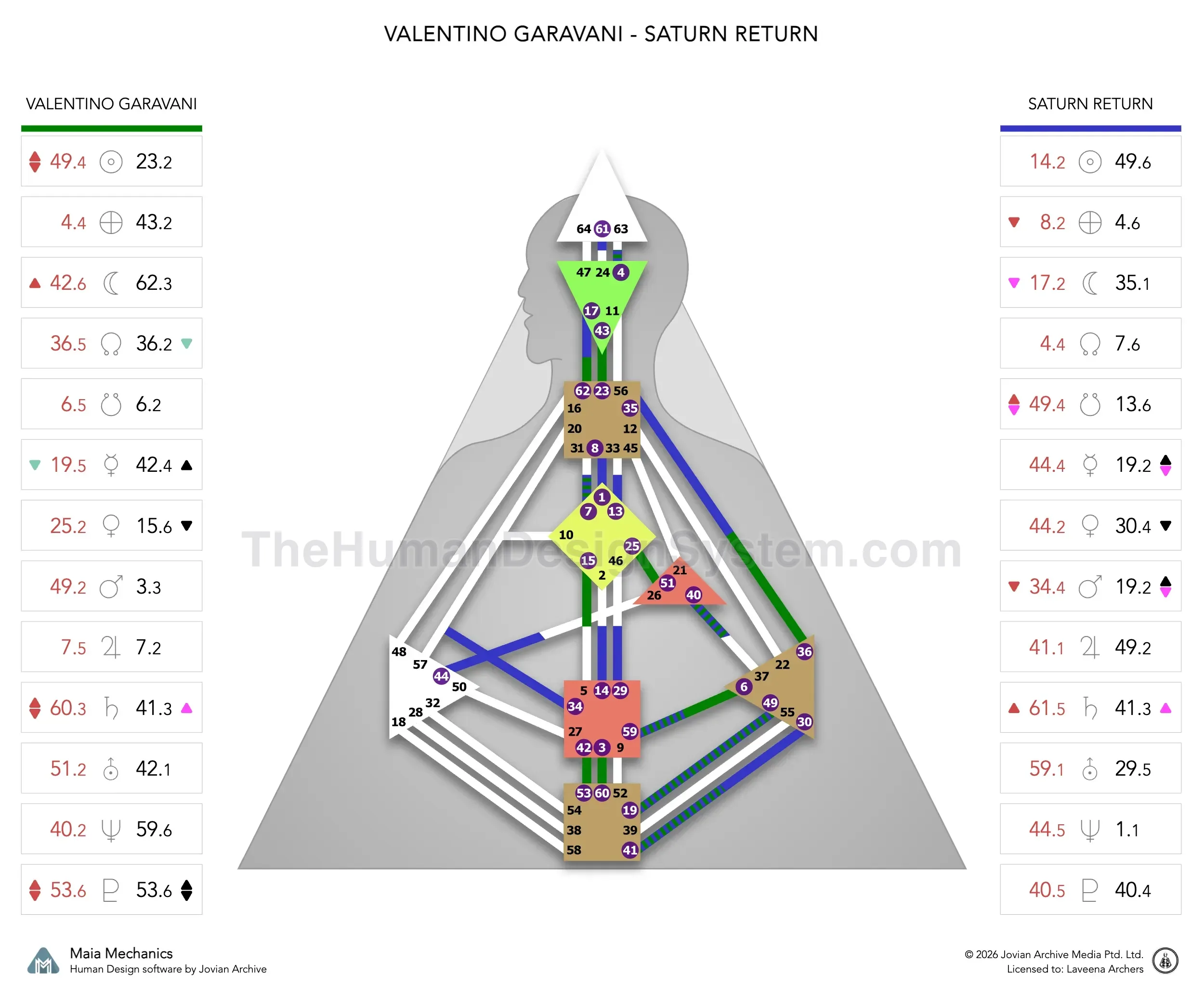 Valentino Garavani’s natal chart against the February 1962 Saturn Return transit