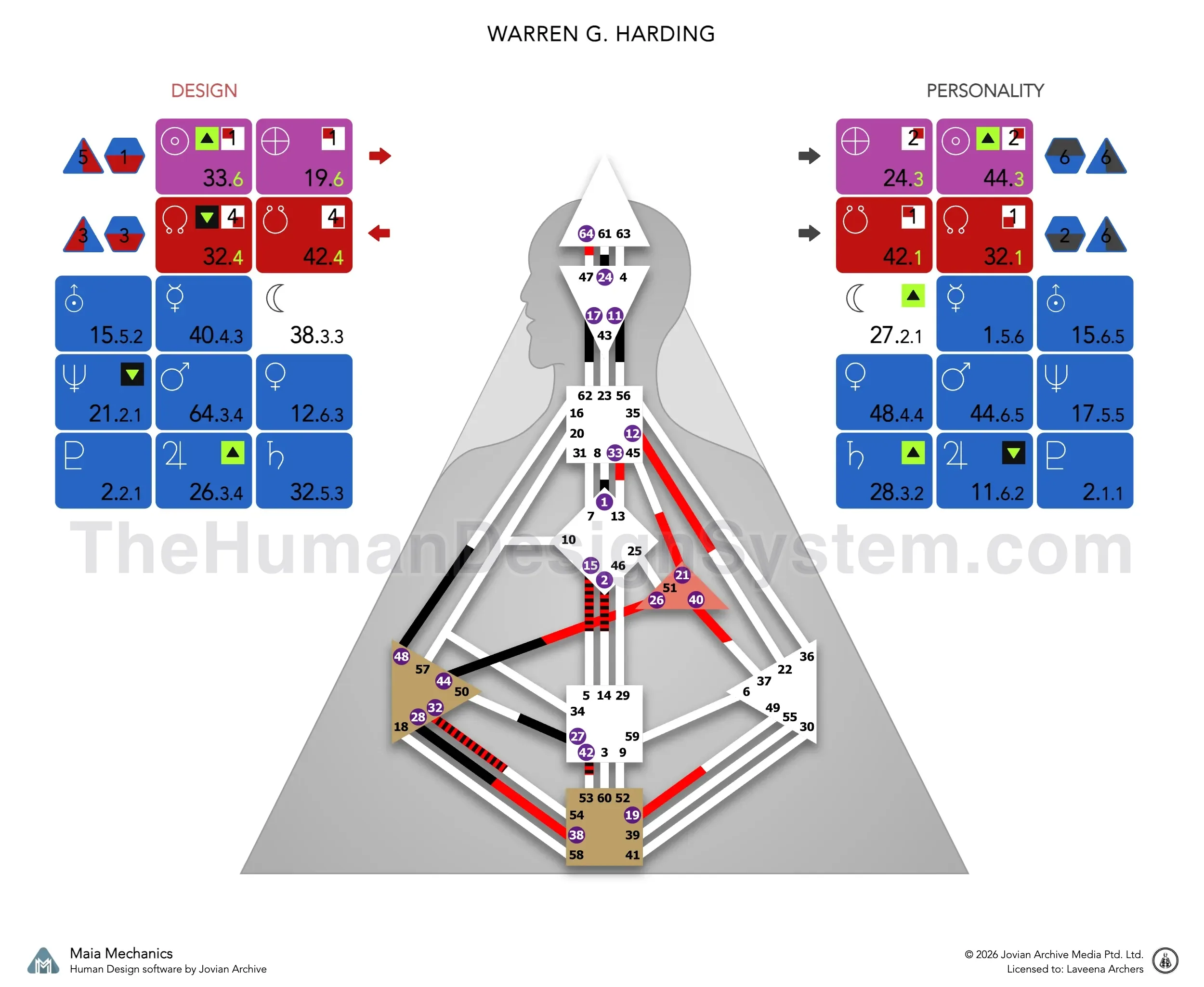 Warren G. Harding’s bodygraph: a Single Definition Projector with Splenic authority and a 3/6 profile