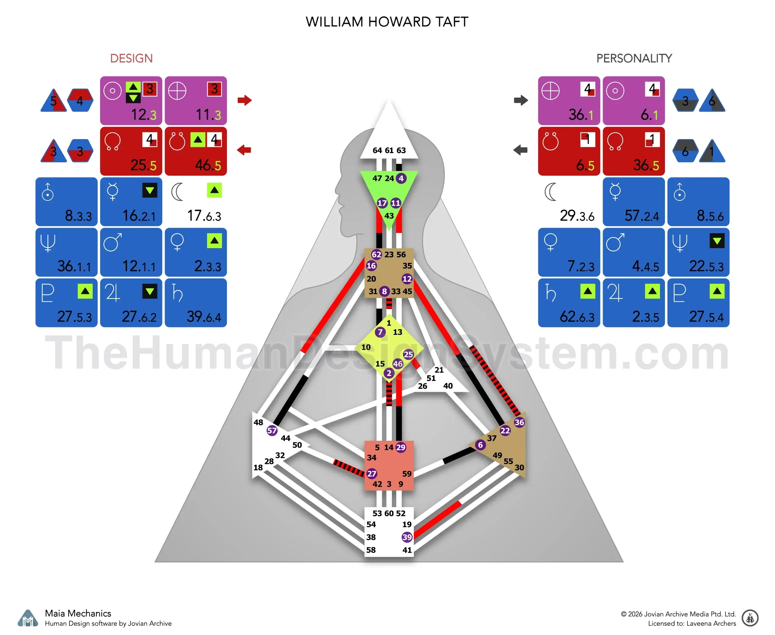 William Howard Taft’s bodygraph: a Split Definition Manifesting Generator with Solar Plexus authority and a 1/3 profile