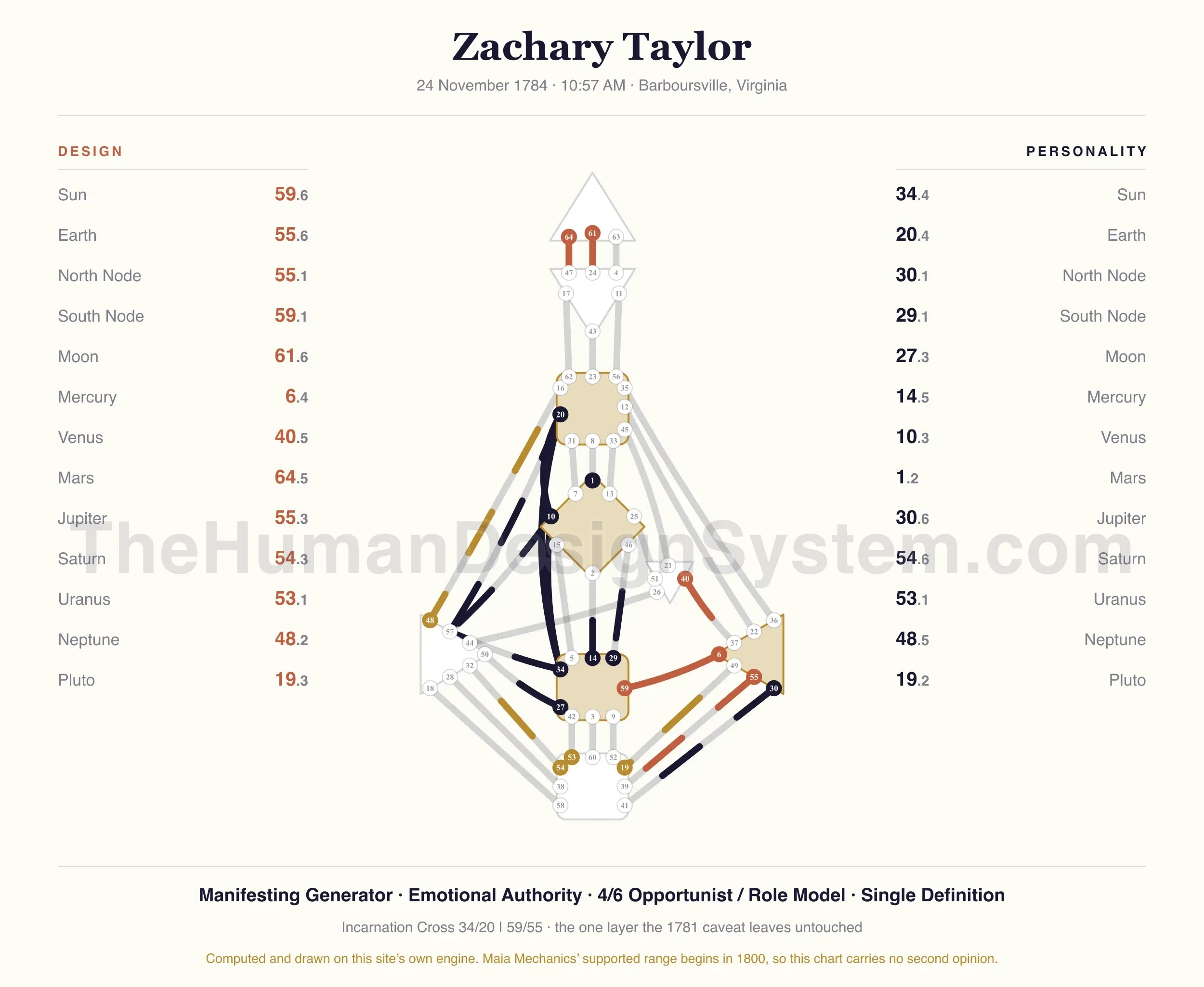 Zachary Taylor’s natal chart