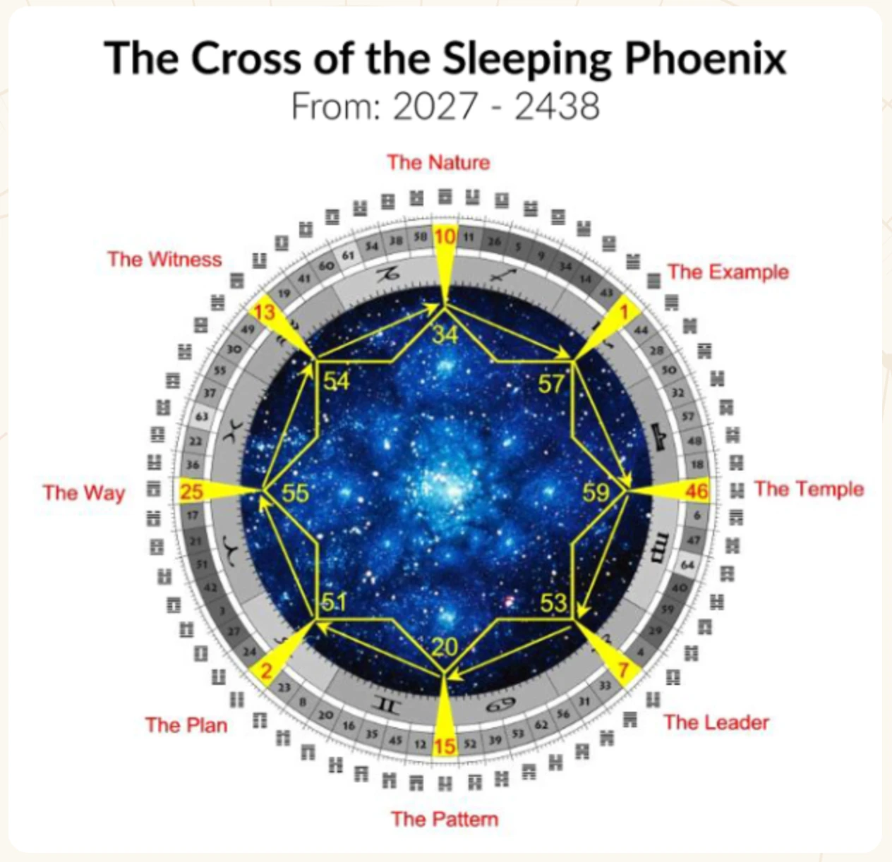 Wheel diagram of the Cross of the Sleeping Phoenix, showing its eight gates (1, 2, 7, 13, 15, 25, 46 and 10 on the outer ring, 34, 57, 59, 53, 20, 51, 55 and 54 on the inner ring), active from 2027 to 2438